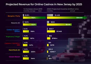 NJ Online Casinos Projected $2.3 Billion A Month By 2025: https://www.valuewalk.com/wp-content/uploads/2022/12/New-Jersey-Online-Casinos-2.jpeg