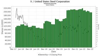 GLJ Research Downgrades United States Steel (X): https://www.valuewalk.com/wp-content/uploads/2023/02/United-States-Steel-X.jpg