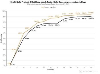 Newcore Gold gibt durchschnittliche Goldgewinnungsrate von 91,9 % bei umfassenden Pilot-Haufenlaugungstests bei Goldprojekt Enchi in Ghana bekannt: https://www.irw-press.at/prcom/images/messages/2023/72729/2023.11.21_NCAU_de_PRcom.001.jpeg
