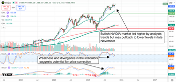 NVIDIA to Rise by Another 50%? Analyst Trends Say Yes: https://www.marketbeat.com/logos/articles/med_20251027121615_chart-nvda-10272025.png