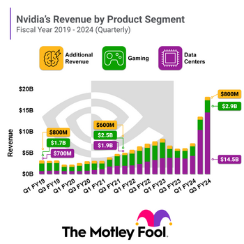 Gaming Was Nvidia's Largest Business. Now, 80% of Its Revenue Comes From Somewhere Else Entirely: https://g.foolcdn.com/editorial/images/764886/nvda_revenue_bar.png