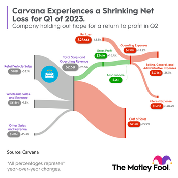 Carvana Stock: 3 Reasons to Bet on a Recovery Now: https://g.foolcdn.com/editorial/images/731100/cvna_sankey_q12023.png