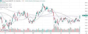 Risk-On In Small-Caps After iShares Russell 2000 ETF Breaks Out: https://www.marketbeat.com/logos/articles/med_20230604121708_iwm-chart.jpg