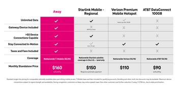 T-Mobile Rolls Out Two New Internet Plans to Give Customers Enhanced Options for Home and On the Go: https://mms.businesswire.com/media/20240423679500/en/2106524/5/Away_Comparison.jpg