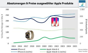 Apple – Kommt The Next Big Thing?: https://aktienfinder.net/blog/wp-content/uploads/2024/03/Absatzmengen_Preise-ausgewaehlter-Apple-Produkte-1024x616.jpg