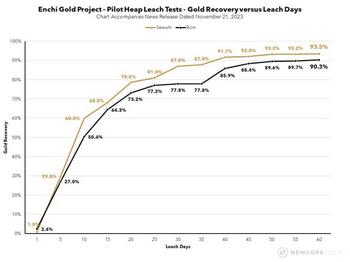Newcore Gold Announces Average Gold Recovery of 91.9% from Bulk-Scale Pilot Heap Tests at the Enchi Gold Project, Ghana : https://www.irw-press.at/prcom/images/messages/2023/72729/2023.11.21_NCAU_en_PRcom.001.jpeg