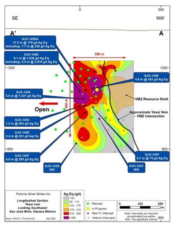 Fortuna intersects 1kg Ag Eq over an estimated true width of 8.1m at the Yessi vein, San Jose Mine, Mexico: https://www.irw-press.at/prcom/images/messages/2024/74274/FVI_17042024_ENPRcom.002.jpeg