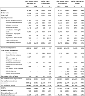 HEALWELL verzeichnet Rekordumsatzwachstum in 3. Quartal und ist nun reines globales SaaS-, Service- und KI-Unternehmen für Gesundheitssysteme und Biowissenschaften: https://www.irw-press.at/prcom/images/messages/2025/81725/AIDX_110625_DEPRcom.001.png
