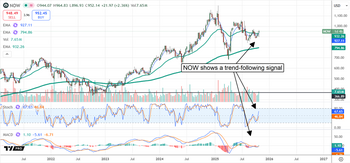 ServiceNow’s 5-for-1 Split Is a Signal for Investors to Buy: https://www.marketbeat.com/logos/articles/med_20251030112046_chart-now-10302025.png