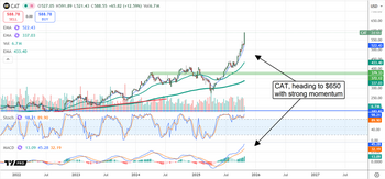 Caterpillar Stock Could Top $650 by Year’s End: https://www.marketbeat.com/logos/articles/med_20251029090506_chart-cat-10292025.png