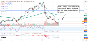 Freshpet Insiders Called the Bottom: Now It’s Time to Buy: https://www.marketbeat.com/logos/articles/med_20251103081440_chart-frpt-1132025.png