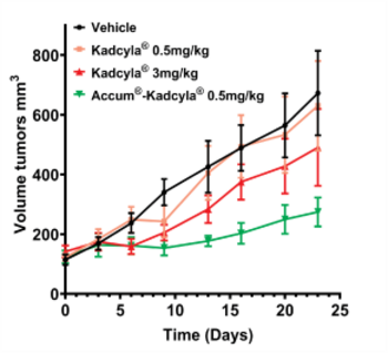 Defence Therapeutics Demonstrates Strong Preclinical In Vivo Efficacy Results Evaluation Accum-Kadcyla in Breast Cancer Models: https://www.irw-press.at/prcom/images/messages/2025/81664/DTC_110425_EN.001.png