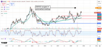 AI Trade Over? Datadog Results Say It's Gaining Momentum: https://www.marketbeat.com/logos/articles/med_20251106074422_chart-ddog-1162025.png