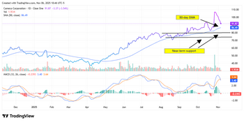 Cameco Stock Falls After Earnings, Why the Dip May Be a Gift: https://www.marketbeat.com/logos/articles/med_20251106100719_ccj116.png