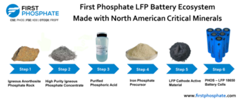 First Phosphate begrüßt die Aufnahme von Phosphat in die Liste kritischer Mineralien der Vereinigten Staaten: https://www.irw-press.at/prcom/images/messages/2025/81754/Phosphate_USA_english_DE_101125_DEPRCOM.001.png