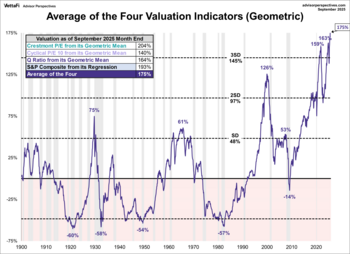 "The stock investor is neither right or wrong because others agreed or disagreed with him; he is right because his facts and analysis are right." --Benjamin Graham: http://truecontrarian.com/charts/geometricvaluations1900.png