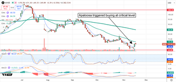Whirlpool’s Worst May Be Over—Upside Opportunity Ahead: https://www.marketbeat.com/logos/articles/med_20251117091439_chart-whr-11172025.png