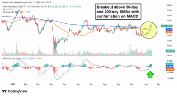 Natural Gas Is Surging—2 ETFs to Help You Profit: https://www.marketbeat.com/logos/articles/med_20251114104725_blobid1.png
