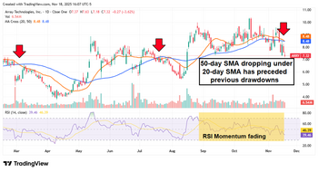 3 Speculative Stocks to Sell Before the Bottom Drops Out: https://www.marketbeat.com/logos/articles/med_20251118235149_blobid2.png