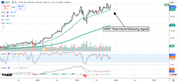 Walmart Stock Surges After a Solid Q3—Stronger Growth Ahead: https://www.marketbeat.com/logos/articles/med_20251120090330_chart-wmt-11202025.png