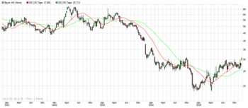 Bayer: Hoffnung trotz Altlasten – Aktie nimmt Widerstand ins Visier: https://blog.onemarkets.de/wp-content/uploads/2025/11/Bayer-Chart-Screenshot.png