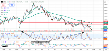 These 3 Housing Stocks Are Laying the Foundation for a Comeback: https://www.marketbeat.com/logos/articles/med_20251124134318_chart-whr-11242025.png
