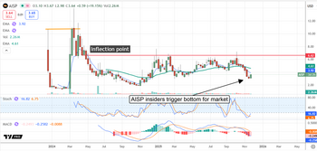 Insiders Are Snapping Up This AI Stock—Is a Big Bounce Coming?: https://www.marketbeat.com/logos/articles/med_20251125103555_chart-aisp-11252025-002.png