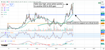 Symbotic Reanimates Market, Long-Term Targets Are Back In Focus: https://www.marketbeat.com/logos/articles/med_20251201115305_chart-sym-1212025.png