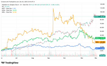 3 Stocks Poised to Benefit From Google’s AI Breakthough: https://www.marketbeat.com/logos/articles/20251202230251_blobid0.png