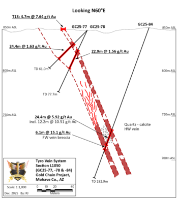 West Point Gold erweitert die Zone Northeast Tyro in der Tiefe und in nördlicher Richtung und durchörtert 24,4 m mit 5,92 g/t Au ab 120,4 m Tiefe bzw. 16,8 m mit 8,3 g/t ab 158,5 m Tiefe: https://www.irw-press.at/prcom/images/messages/2025/82249/WPG_171225_DEPRcom.004.png