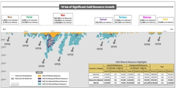 Cartier Reports Significant Gold Resource Growth At Cadillac With 9,953,000 tonnes at a grade of 2.40g/t Au for 767,800 Ounces Measured and Indicated, a 7% Increase: https://www.irw-press.at/prcom/images/messages/2025/82268/Cartier_181225_PRCOM.002.jpeg