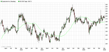 Qualcomm: CES-Impulse und KI-Fantasie: https://blog.onemarkets.de/wp-content/uploads/2026/01/QCOM-Wochenchart-1.png