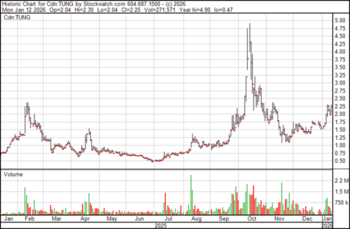 Small-Cap-News zu American Tungsten: Mit Wolfram auf dem Weg zum Giganten: https://www.irw-press.at/prcom/images/messages/2026/82453/smallcap-Tung-IRWpress12.01.2026.002.png