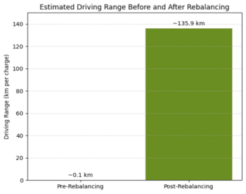 Battery X Metals Reports Estimated Driving Range Increase of ~135 Kilometers After Battery Rebalancing Procedure of Previously Inoperable Light-Duty Electric Vehicle: https://www.irw-press.at/prcom/images/messages/2026/82482/BatteryX_130126_ENPRcom.001.png