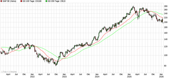 SAP trotz KI-Fantasien im Abwärtstrend: https://blog.onemarkets.de/wp-content/uploads/2026/01/SAP-5Y-Chart.png