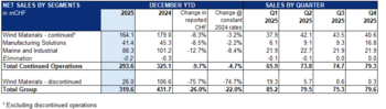 GURIT REPORTS NET SALES OF CHF 319.6 MILLION FOR THE CALENDAR YEAR 2025 AND EXPECTS MARGIN TO IMPROVE VERSUS 2024.: https://mailing-ircockpit.eqs.com/crm-mailing/5c26ff94-ea7c-11e8-902f-2c44fd856d8c/76fd2965-cb66-4180-b9f8-63706556ff00/b0efdf51-85c3-41df-9417-8e06fa2437e1/Tablenew.png