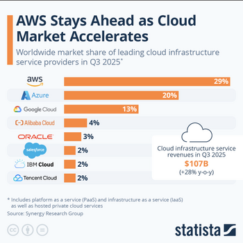 The AI Infrastructure Stock That's Stealing Market Share in 2026: https://g.foolcdn.com/editorial/images/852212/cloud-market-share-q32025.png