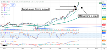 Why RTX Stock Is Surging in 2026—and Why It Might Not Be Done Yet: https://www.marketbeat.com/logos/articles/med_20260127110022_chart-rtx-1272026.png