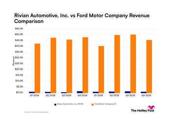 Rivian vs. Ford: The Underdog Story Investors Should Be Watching: https://g.foolcdn.com/charts/production/processed/rivn-f/quarter/revenue/bar/primary/standard/limit-8/latest/rivn-f_quarter_revenue_bar_primary_standard_limit8.png