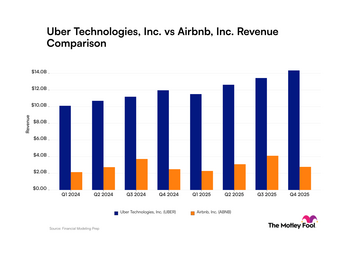 Uber vs. Airbnb: Comparing Revenue Trajectories and Seasonality: https://g.foolcdn.com/charts/production/processed/uber-abnb/quarter/revenue/bar/primary/standard/limit-8/latest/uber-abnb_quarter_revenue_bar_primary_standard_limit8.png