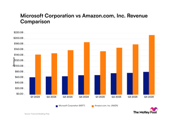 Microsoft vs. Amazon: Comparing Consistent Revenue Growth in Tech Giants: https://g.foolcdn.com/charts/production/processed/msft-amzn/quarter/revenue/bar/primary/standard/limit-8/latest/msft-amzn_quarter_revenue_bar_primary_standard_limit8.png