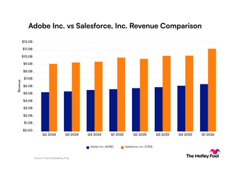 Adobe and Salesforce: Consistent Growth vs. Larger Scale in Revenue: https://g.foolcdn.com/charts/production/processed/adbe-crm/quarter/revenue/bar/primary/standard/limit-8/latest/adbe-crm_quarter_revenue_bar_primary_standard_limit8.png