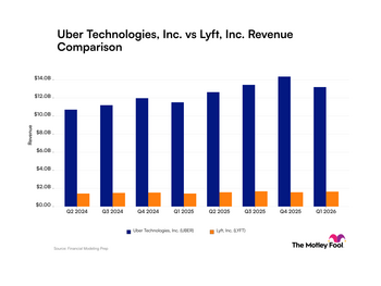 Uber vs. Lyft: What Do Their Quarterly Revenue Trends Tell Investors?: https://g.foolcdn.com/charts/production/processed/uber-lyft/quarter/revenue/bar/primary/standard/limit-8/latest/uber-lyft_quarter_revenue_bar_primary_standard_limit8.png