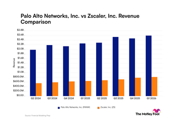 Palo Alto Networks vs. Zscaler: What Do Their Latest Revenue Trends Tell Investors?: https://g.foolcdn.com/charts/production/processed/panw-zs/quarter/revenue/bar/primary/standard/limit-8/latest/panw-zs_quarter_revenue_bar_primary_standard_limit8.png