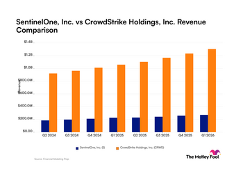 SentinelOne vs. CrowdStrike: What Their Quarterly Revenue Trends Tell Investors.: https://g.foolcdn.com/charts/production/processed/s-crwd/quarter/revenue/bar/primary/standard/limit-8/latest/s-crwd_quarter_revenue_bar_primary_standard_limit8.png