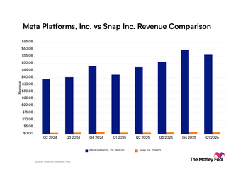 Meta vs. Snap: What Do Their Quarterly Revenue Trends Tell Investors?: https://g.foolcdn.com/charts/production/processed/meta-snap/quarter/revenue/bar/primary/standard/limit-8/latest/meta-snap_quarter_revenue_bar_primary_standard_limit8.png