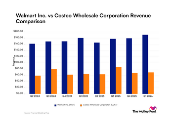 Walmart vs. Costco Wholesale: Comparing Revenue Scale and Consistency: https://g.foolcdn.com/charts/production/processed/wmt-cost/quarter/revenue/bar/primary/standard/limit-8/latest/wmt-cost_quarter_revenue_bar_primary_standard_limit8.png