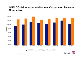 Qualcomm vs. Intel: What Recent Revenue Trends Tell Investors: https://g.foolcdn.com/charts/production/processed/qcom-intc/quarter/revenue/bar/primary/standard/limit-8/latest/qcom-intc_quarter_revenue_bar_primary_standard_limit8.png