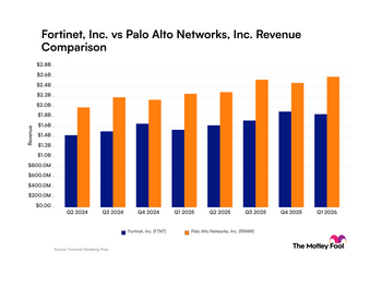 Fortinet vs. Palo Alto Networks: What Do Their Revenue Trends Tell Investors?: https://g.foolcdn.com/charts/production/processed/ftnt-panw/quarter/revenue/bar/primary/standard/limit-8/latest/ftnt-panw_quarter_revenue_bar_primary_standard_limit8.png