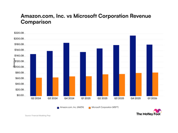 Amazon vs. Microsoft: What Their Revenue Trends Tell Investors: https://g.foolcdn.com/charts/production/processed/amzn-msft/quarter/revenue/bar/primary/standard/limit-8/latest/amzn-msft_quarter_revenue_bar_primary_standard_limit8.png
